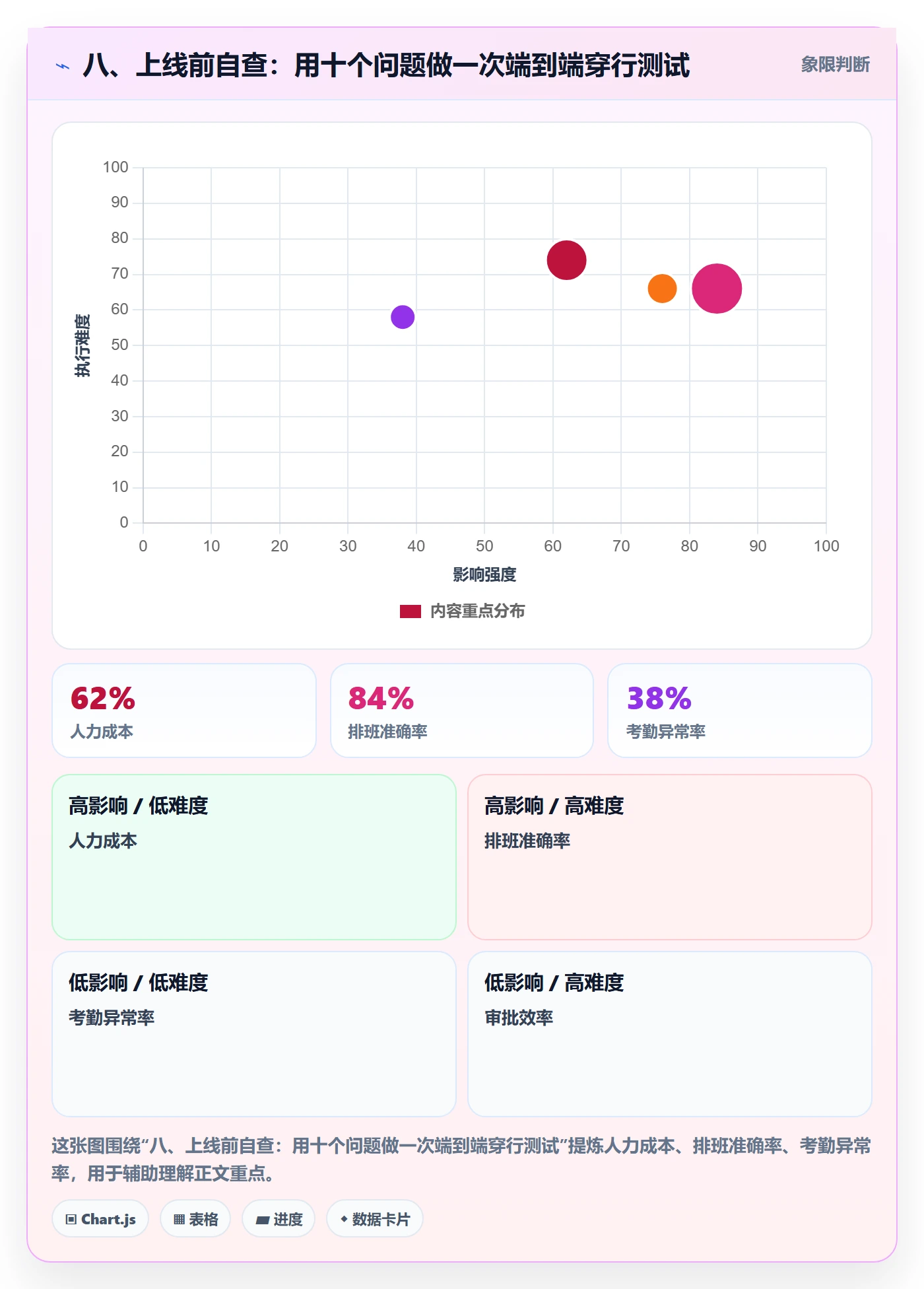 八、上线前自查：用十个问题做一次端到端穿行测试