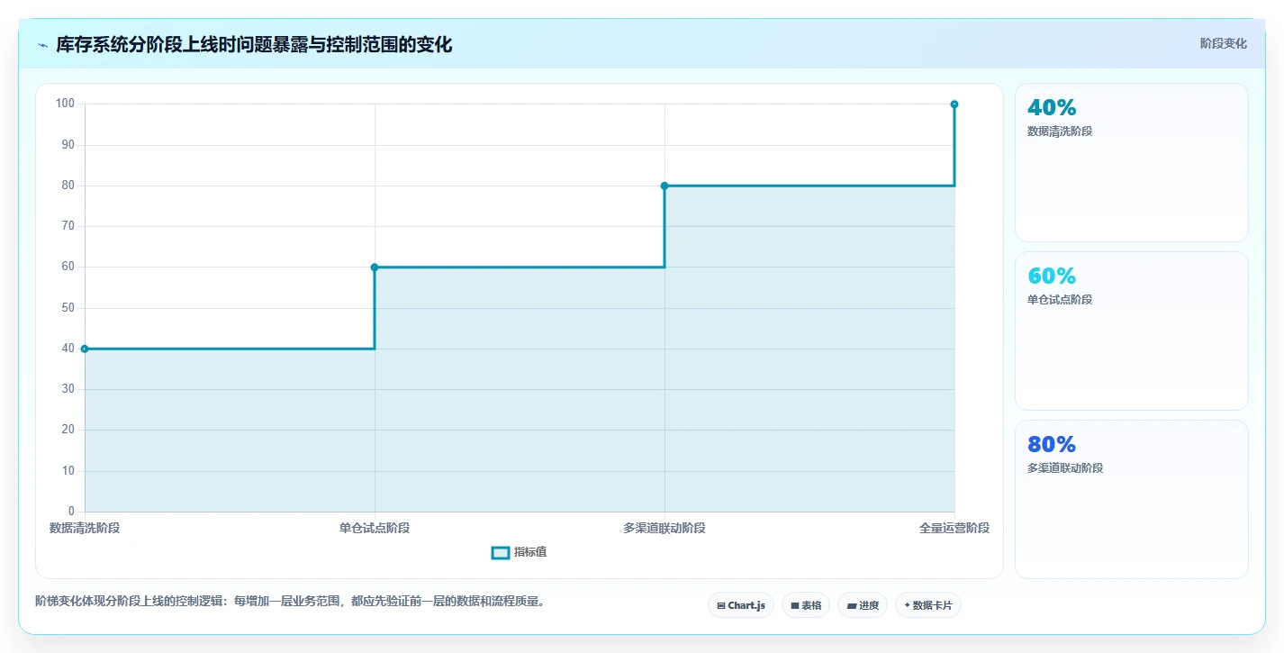 电商库存系统搭建：盘点管理从哪里开始
