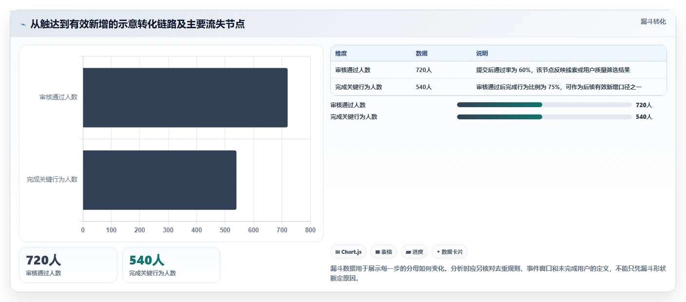 运营数据方案设计：复盘报告场景的指标体系怎么做