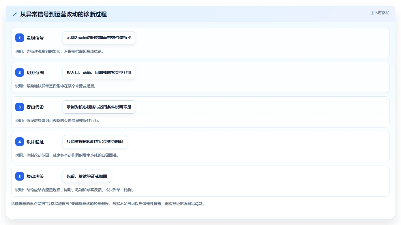 如何运营好一个店铺运营框架：把转化优化纳入中小商家