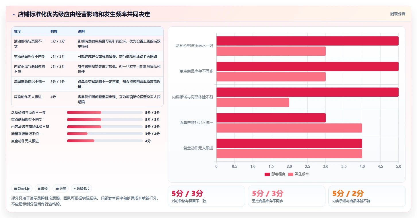 店铺运营包括哪些方面能力清单：标准化管理需要覆盖哪些流量运营事项