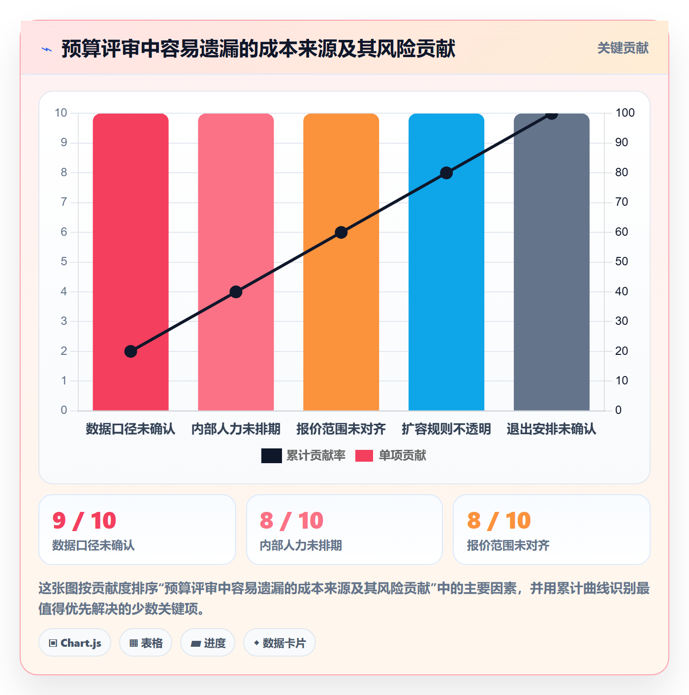 bi 平台管理要点：选型成本的常见误区如何设计