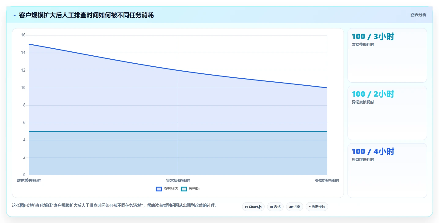 运营工具实践指南：客户管理的风险排查怎样更有效