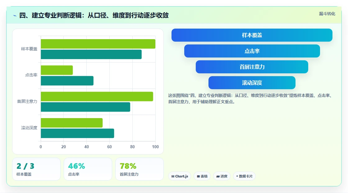 四、建立专业判断逻辑：从口径、维度到行动逐步收敛