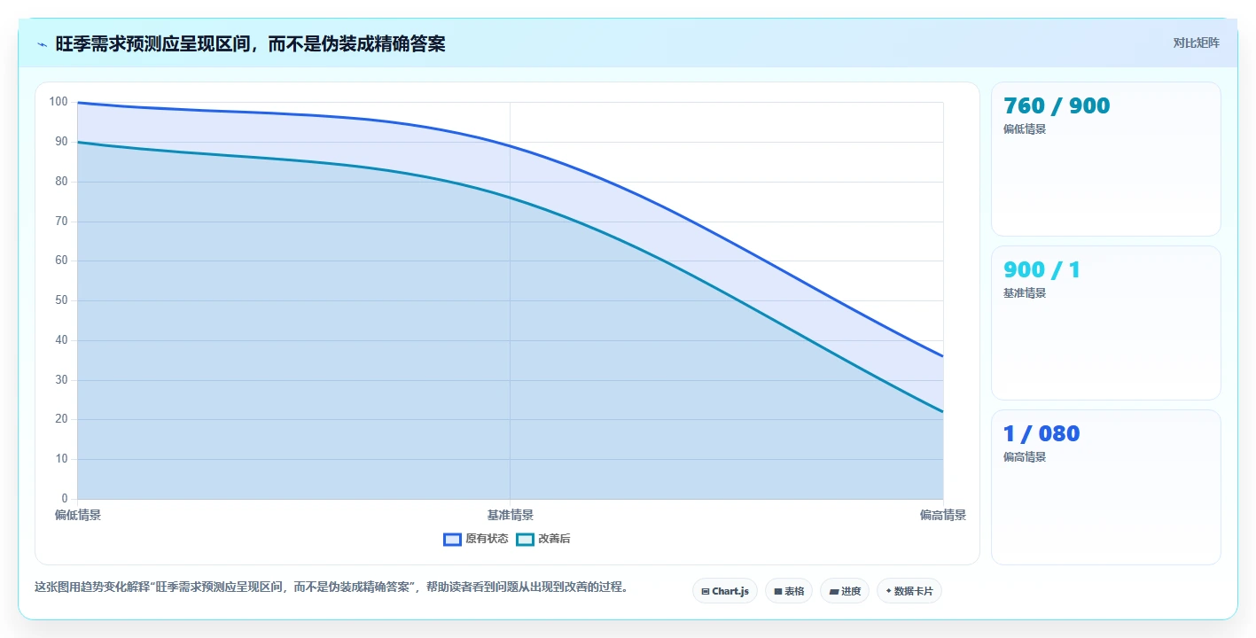 运营数据实用方法：围绕趋势分析建立旺季准备
