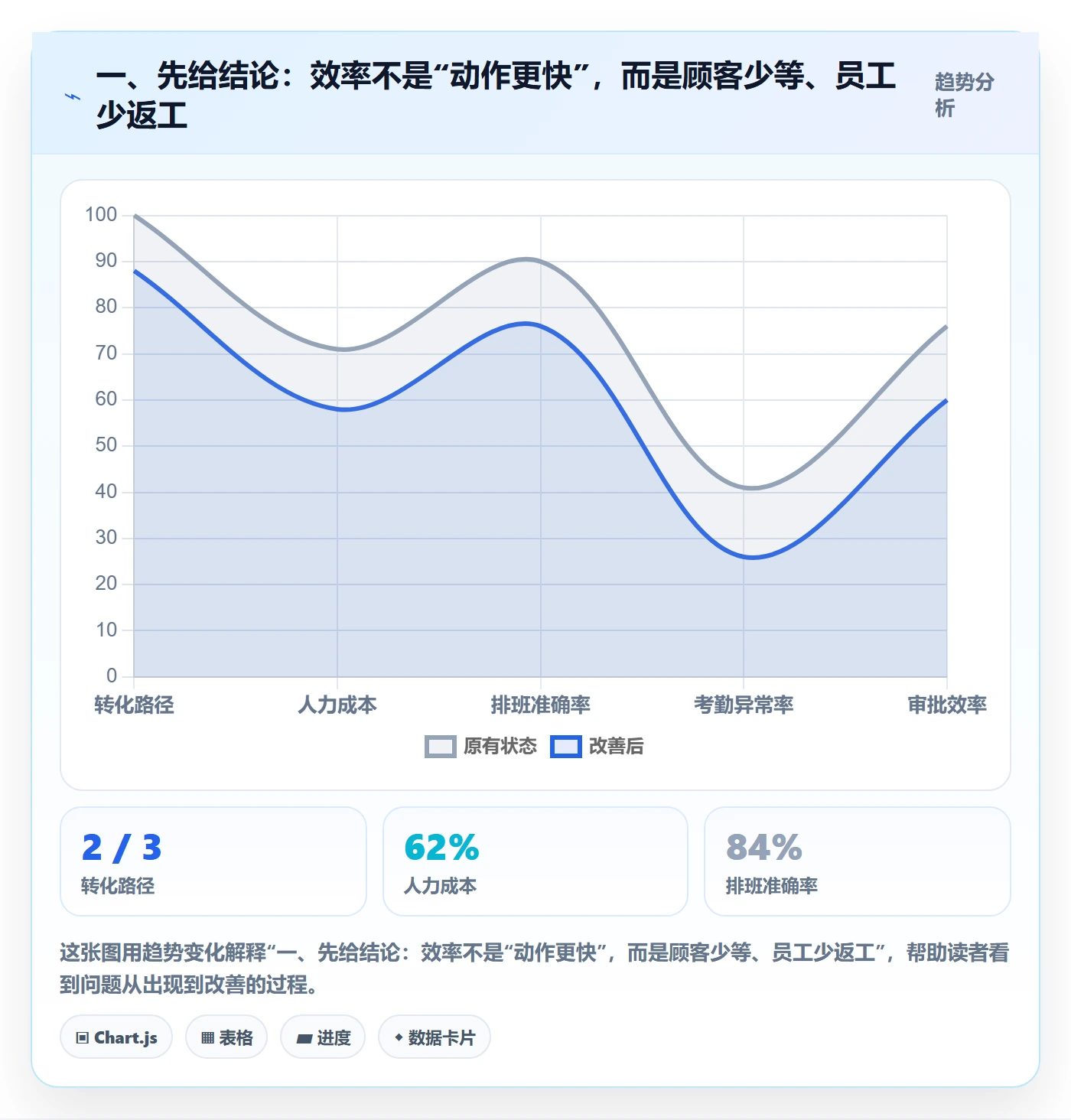 一、先给结论：效率不是“动作更快”，而是顾客少等、员工少返工