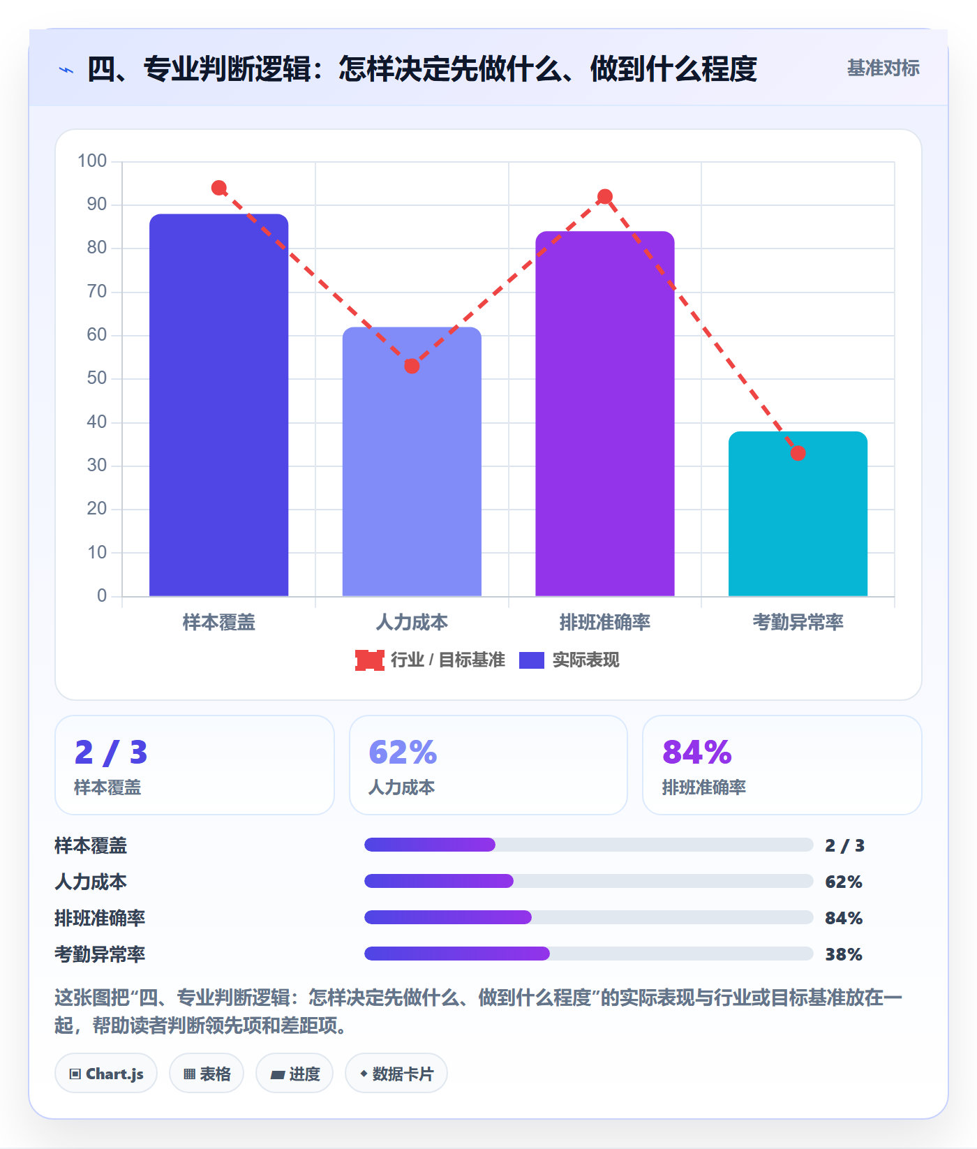 四、专业判断逻辑：怎样决定先做什么、做到什么程度
