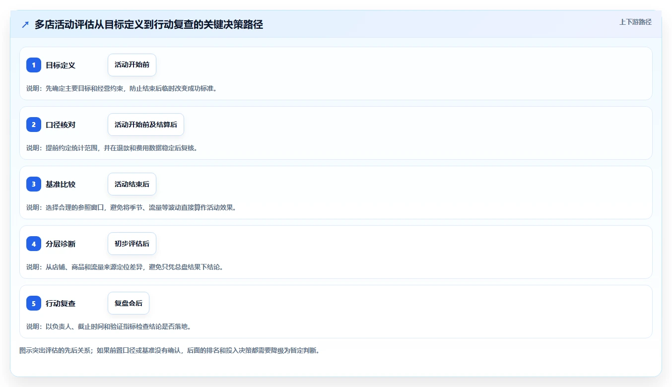 电商数据运营落地清单：活动评估相关的多店经营事项