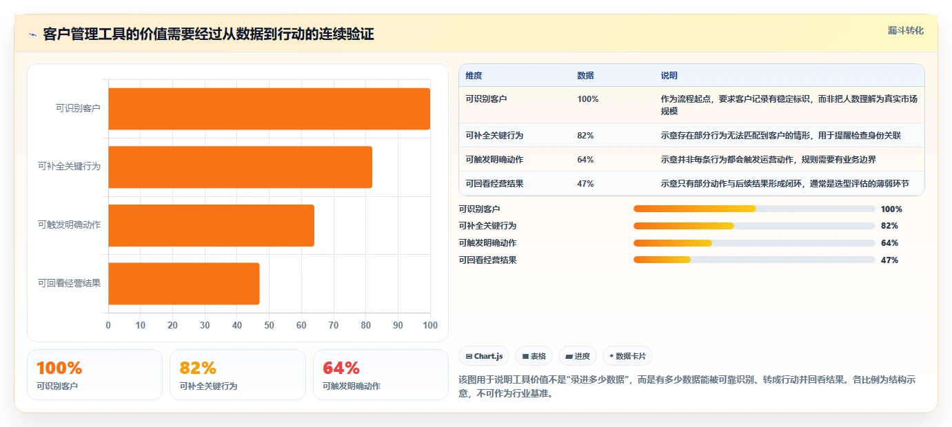 运营工具怎么选？客户管理相关的进阶玩法判断标准