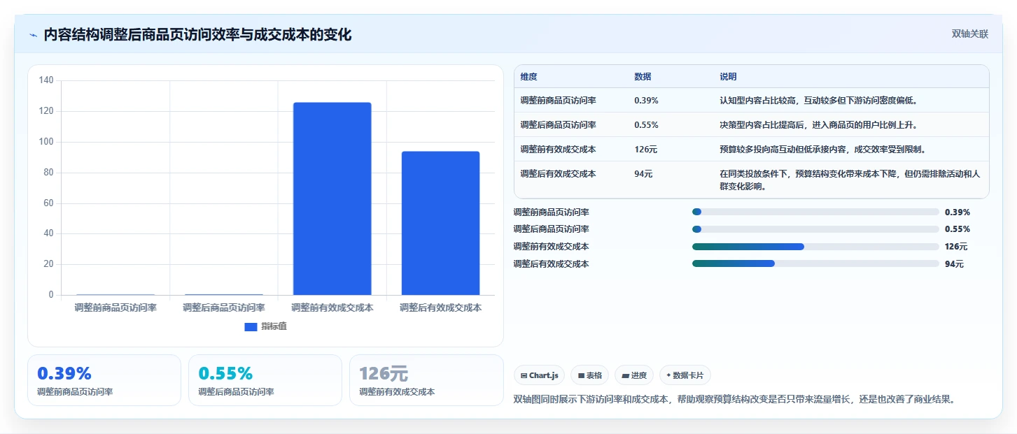 小红书数据分析：博主从数据到行动：用笔记表现实现优化投放预算