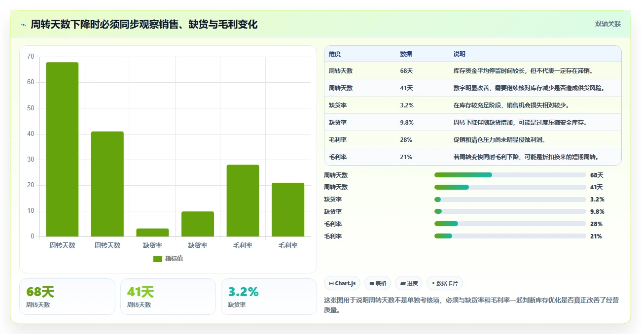 电商库存进阶课：围绕周转天数完善常见误区