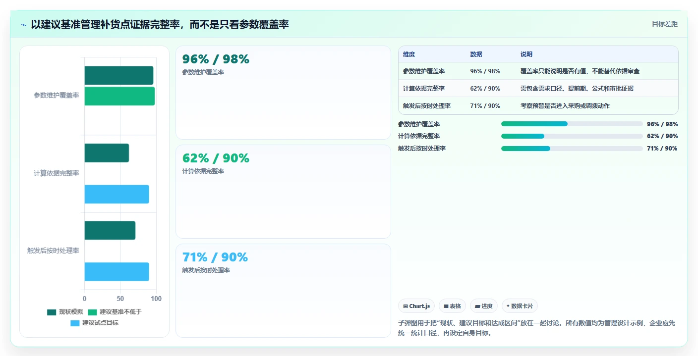 仓库安全库存管理检查方法：通过补货点设置评估标准化管理质量