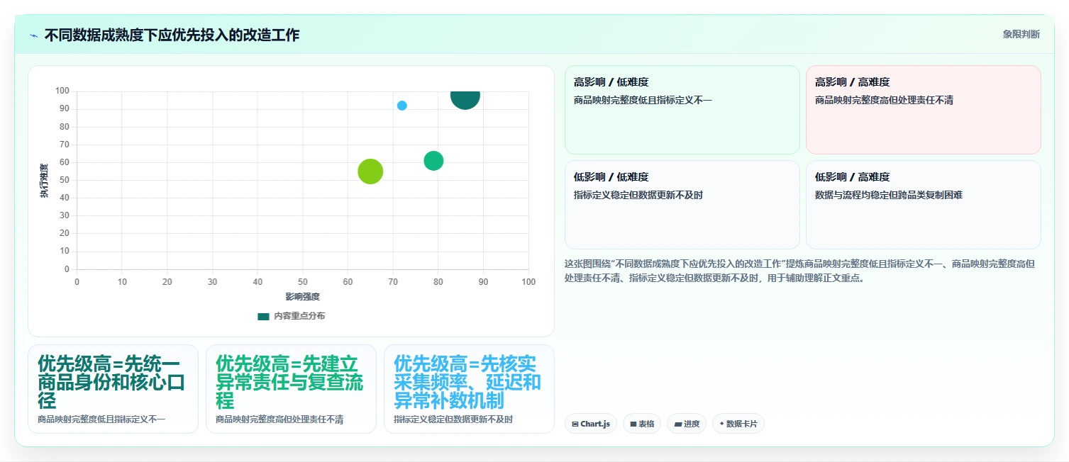电商数据运营改造重点：从商品分析推进标准化管理