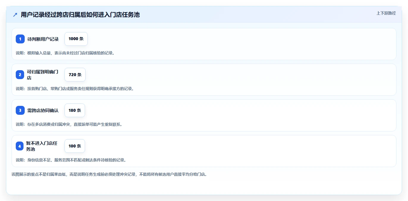 运营数据规划方法：用户分层与多店经营如何衔接