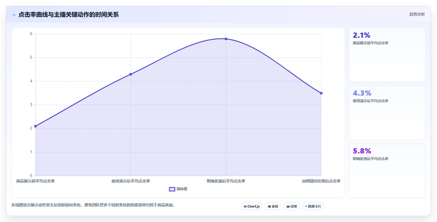 直播数据复盘:选品团队团队版教程:点击率从准备到复盘