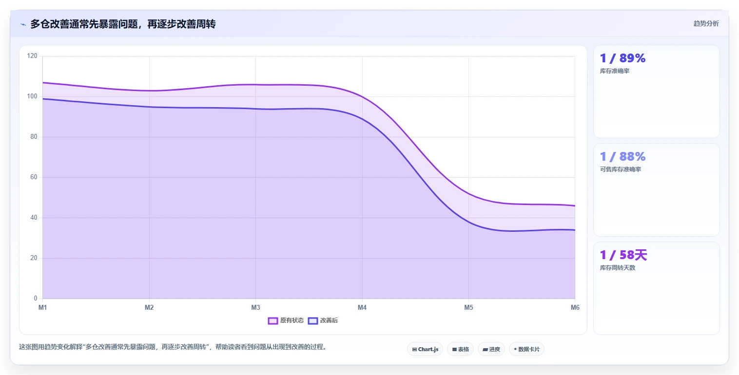 电商仓储管理：多仓企业改善方案：告别账实不符，逐步实现释放周转资金