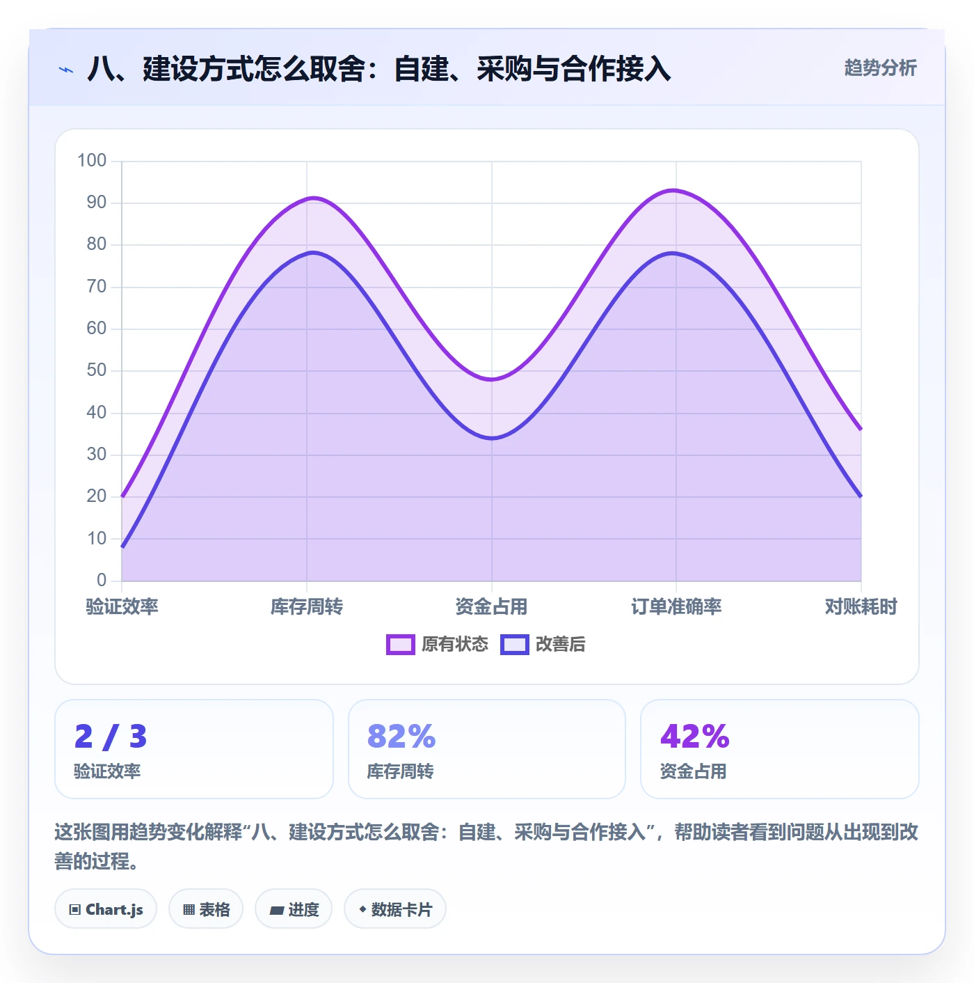 八、建设方式怎么取舍：自建、采购与合作接入
