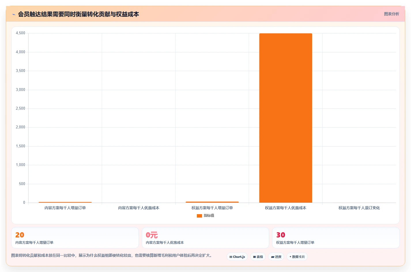 电商crm系统基础课：会员分层相关的精细化运营一次讲透