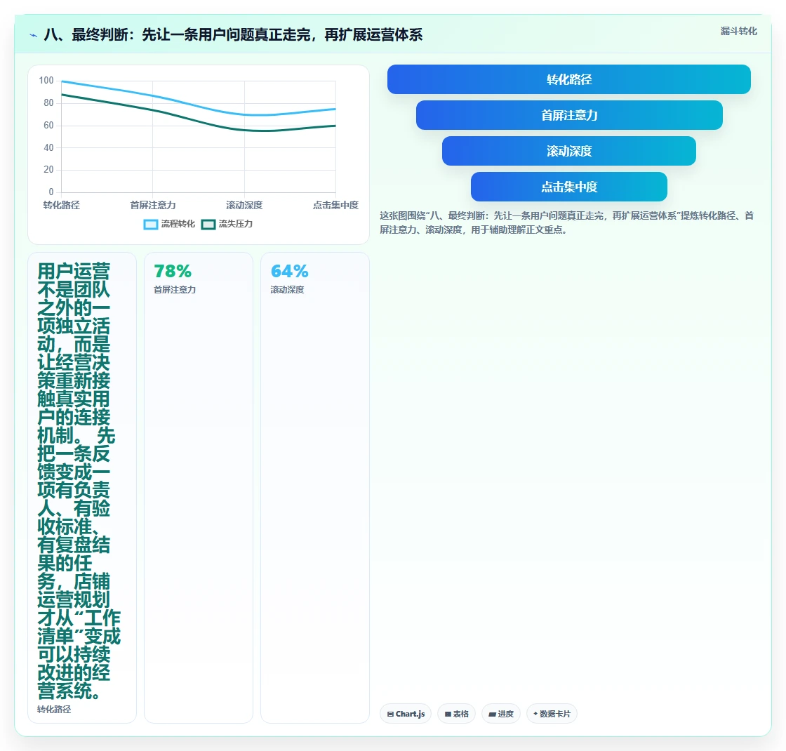 八、最终判断：先让一条用户问题真正走完，再扩展运营体系