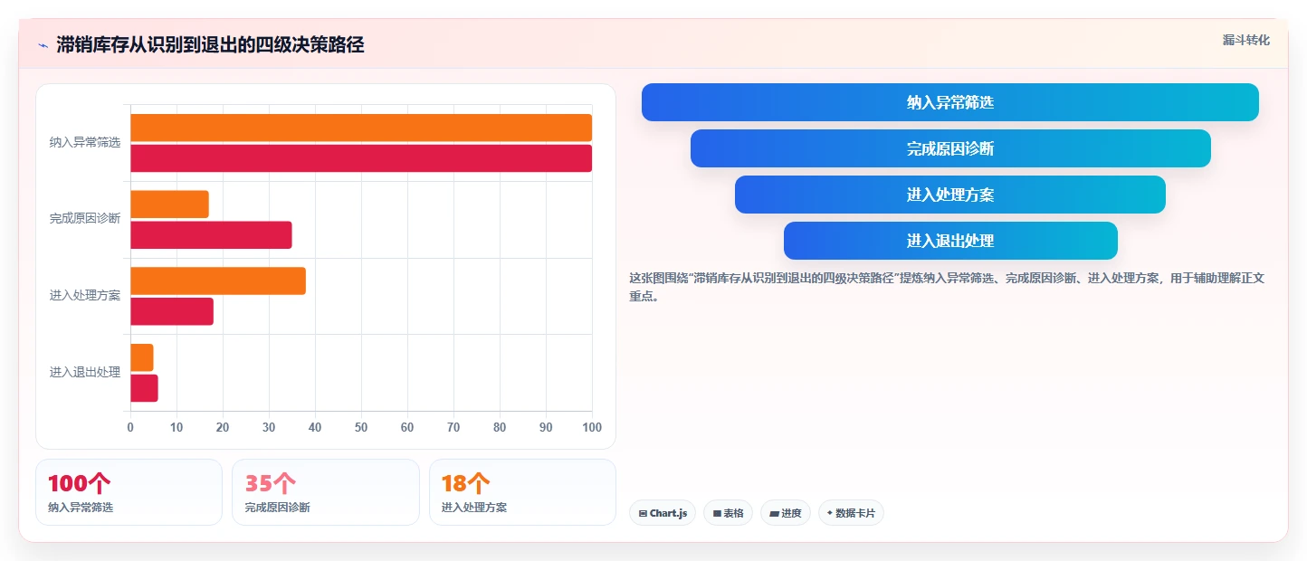 电商库存常见误区：滞销处理从哪里开始