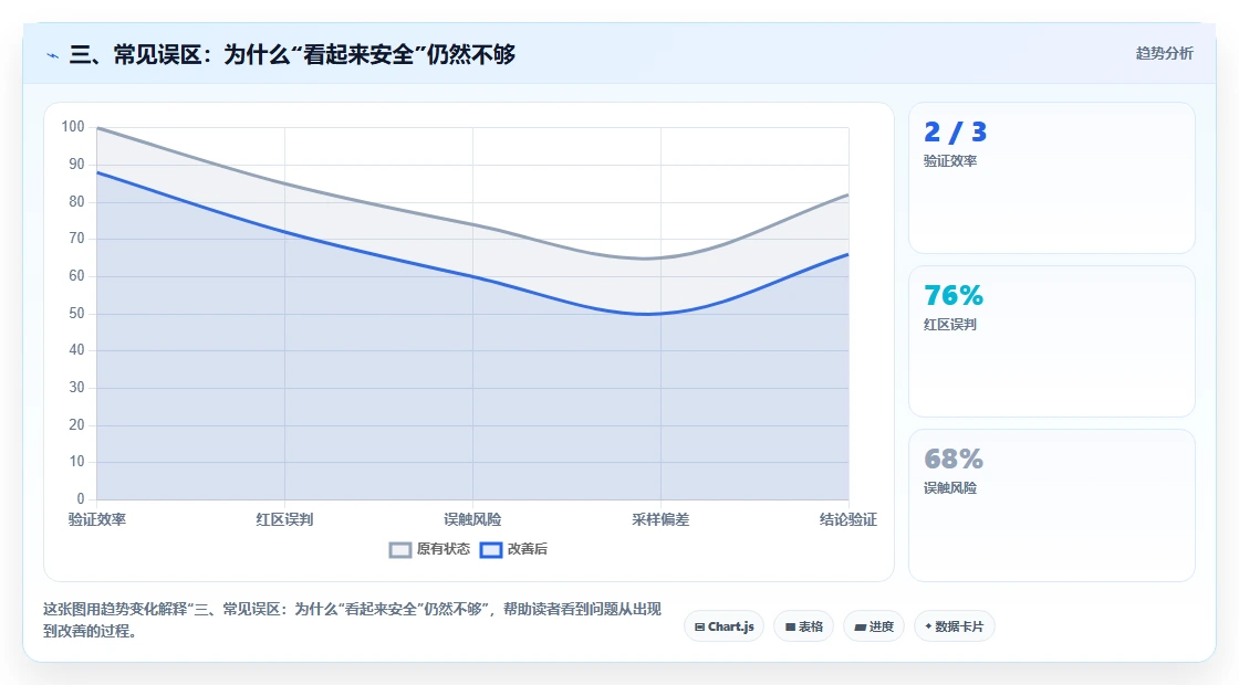 三、常见误区：为什么“看起来安全”仍然不够