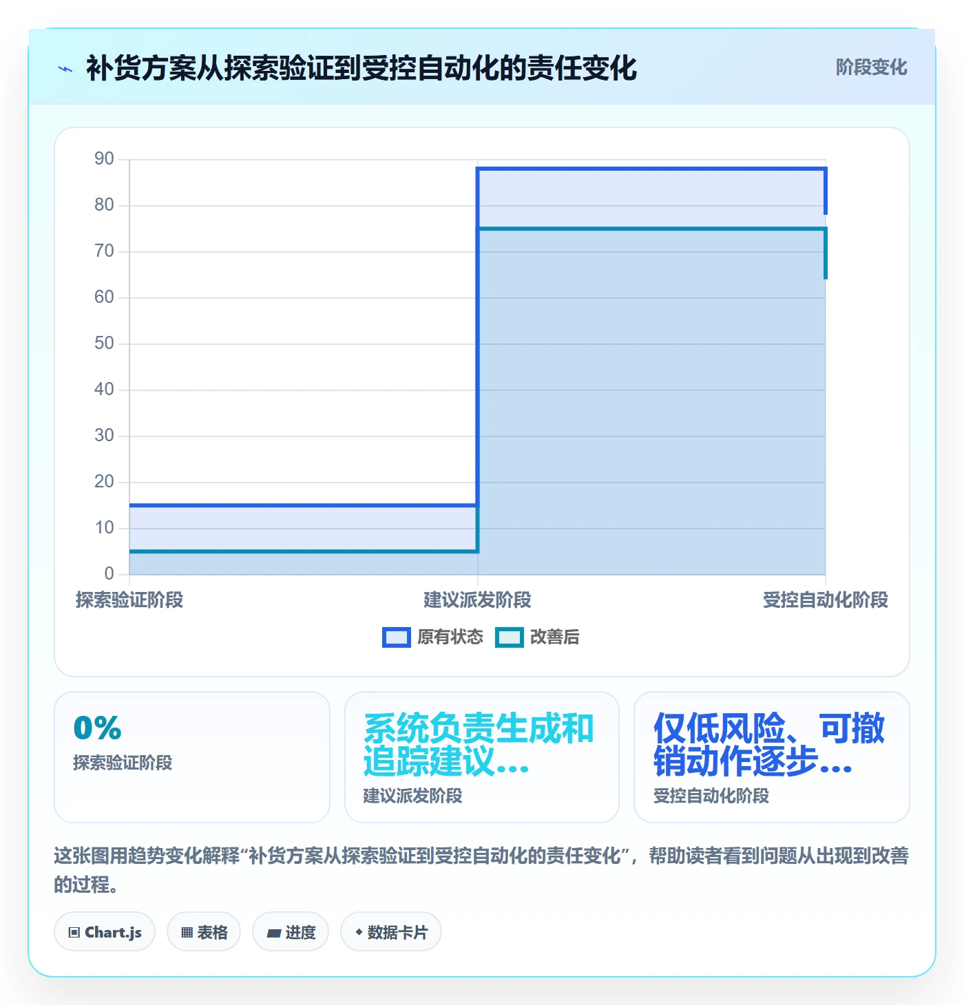 bi 平台规划方法：自助分析与自动化方案如何衔接
