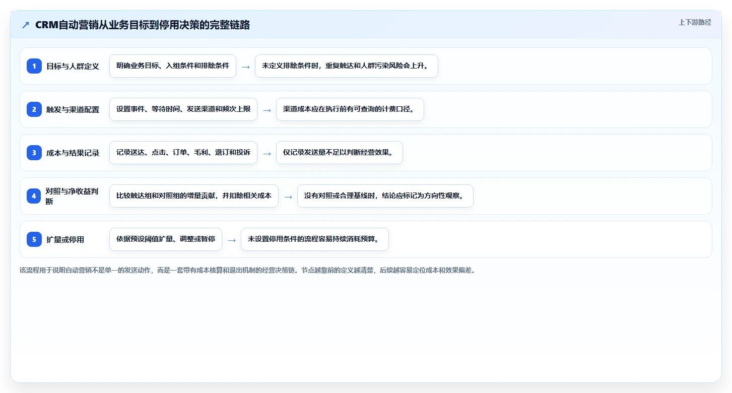 电商crm系统怎么用？自动营销场景下的成本控制拆解