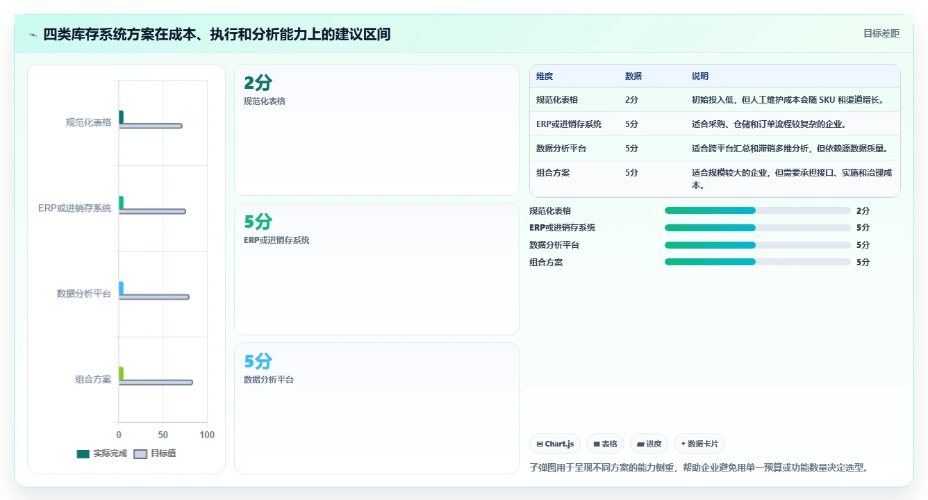 电商库存选择标准：滞销处理维度如何评估系统搭建