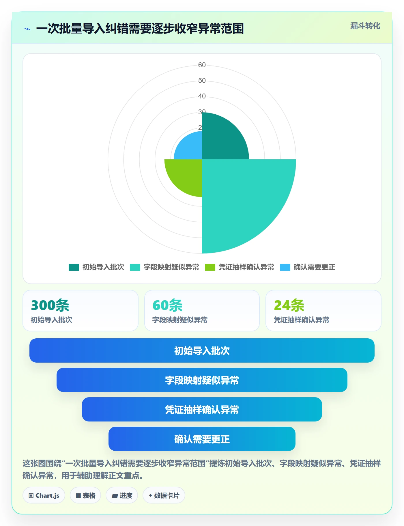 erp数据录入落地清单：错误修正相关的实操教程事项