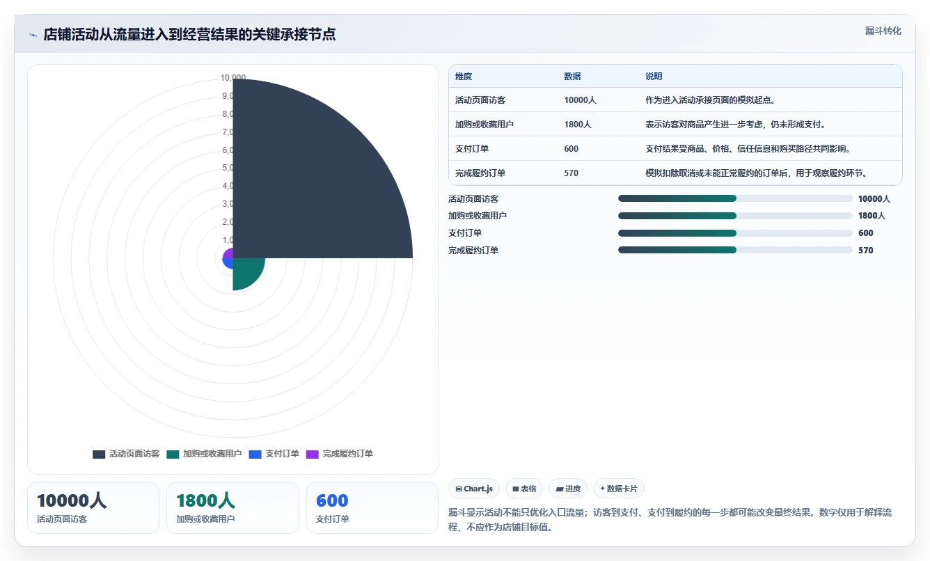 店铺运营包括哪些方面管理要点：活动运营的新手避坑如何设计