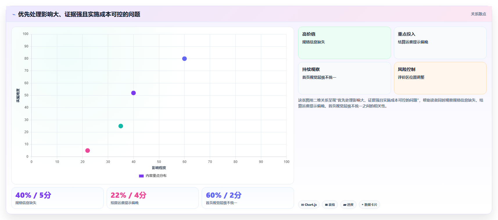 如何运营好一个店铺改造重点：从转化优化推进常见误区