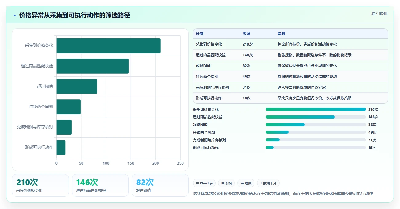 电商辅助软件：个人卖家数据视角：用价格监控验证节省操作时间