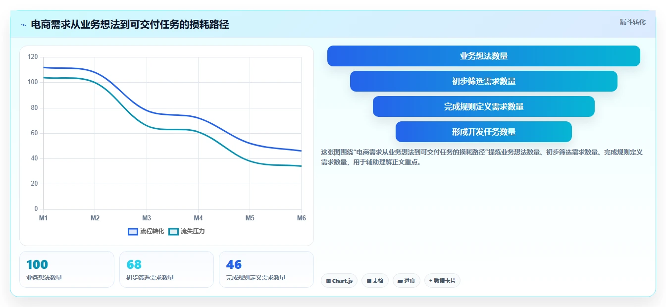 电商系统开发：产品经理常见误区：需求评审为什么总遇到交付延期