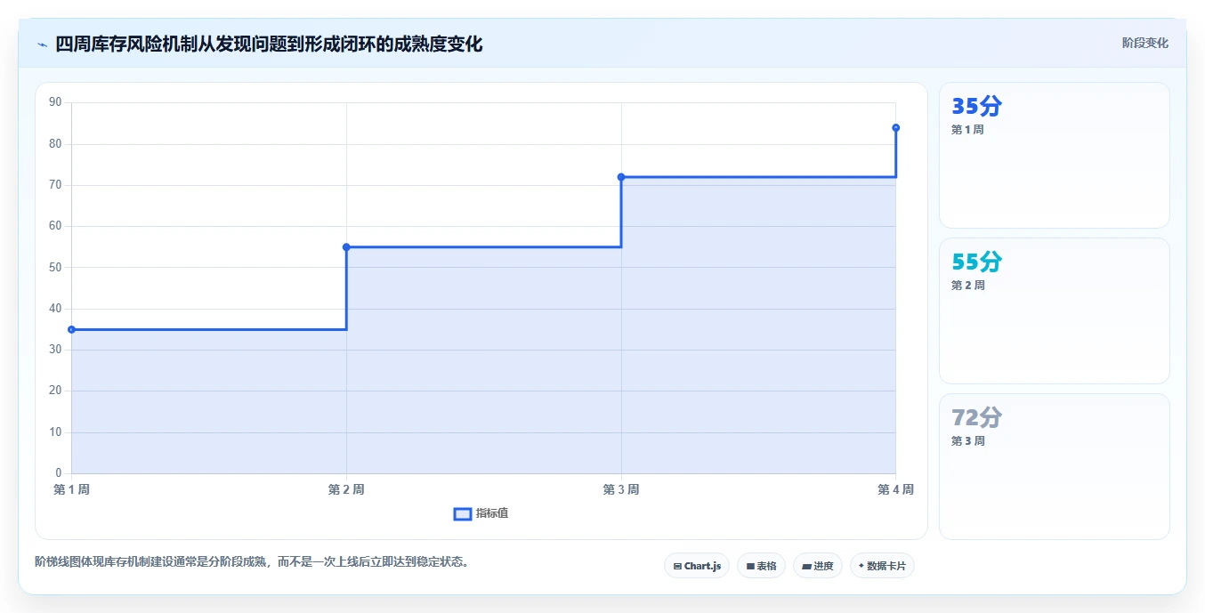 电商管理运营框架：把库存协同纳入风险排查