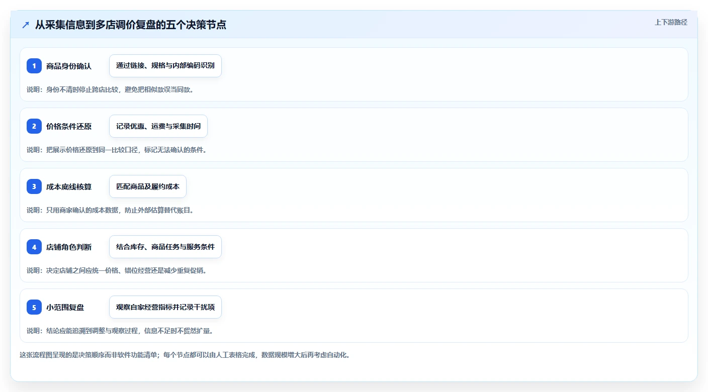 拼多多数据分析工具免费使用技巧：价格分析对应的多店经营方法