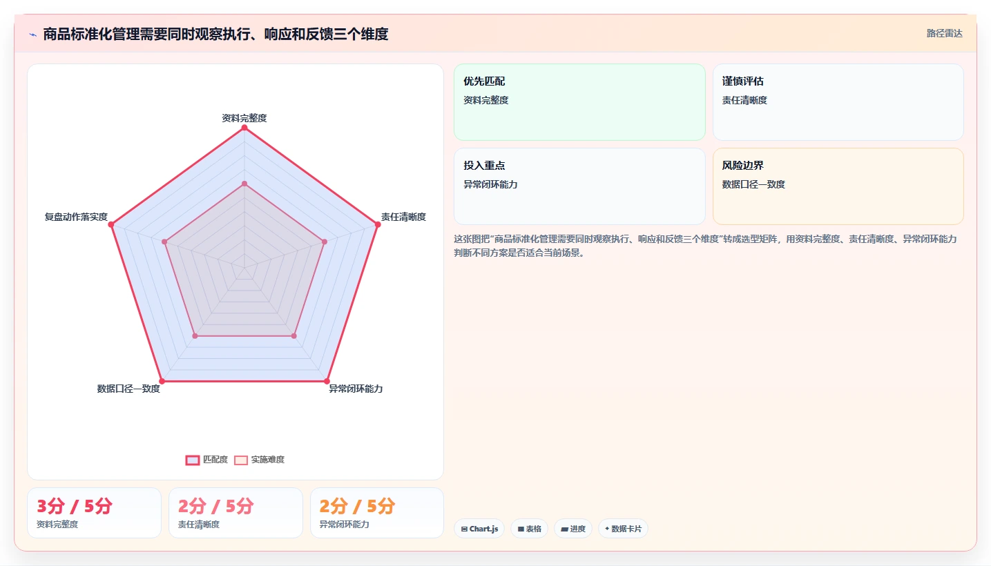 店铺运营包括哪些方面实用方法:围绕商品运营建立标准化管理