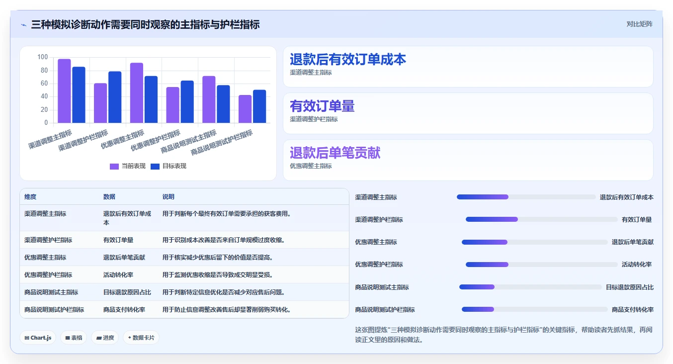 电商数据运营实践指南：指标拆解的成本控制怎样更有效
