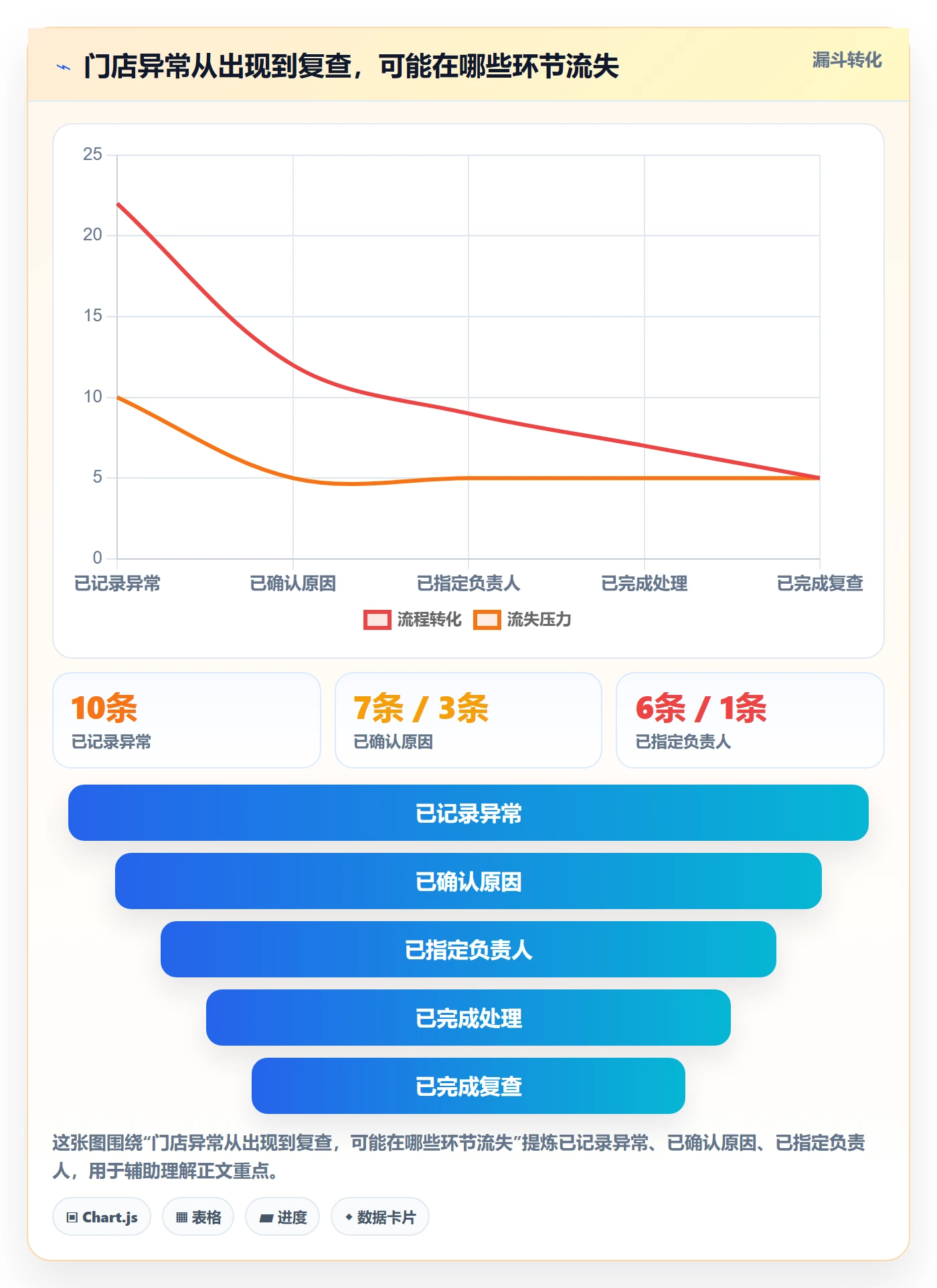 店铺运营管理升级方案：用选型方法改善日报周报