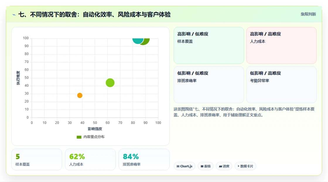 七、不同情况下的取舍：自动化效率、风险成本与客户体验