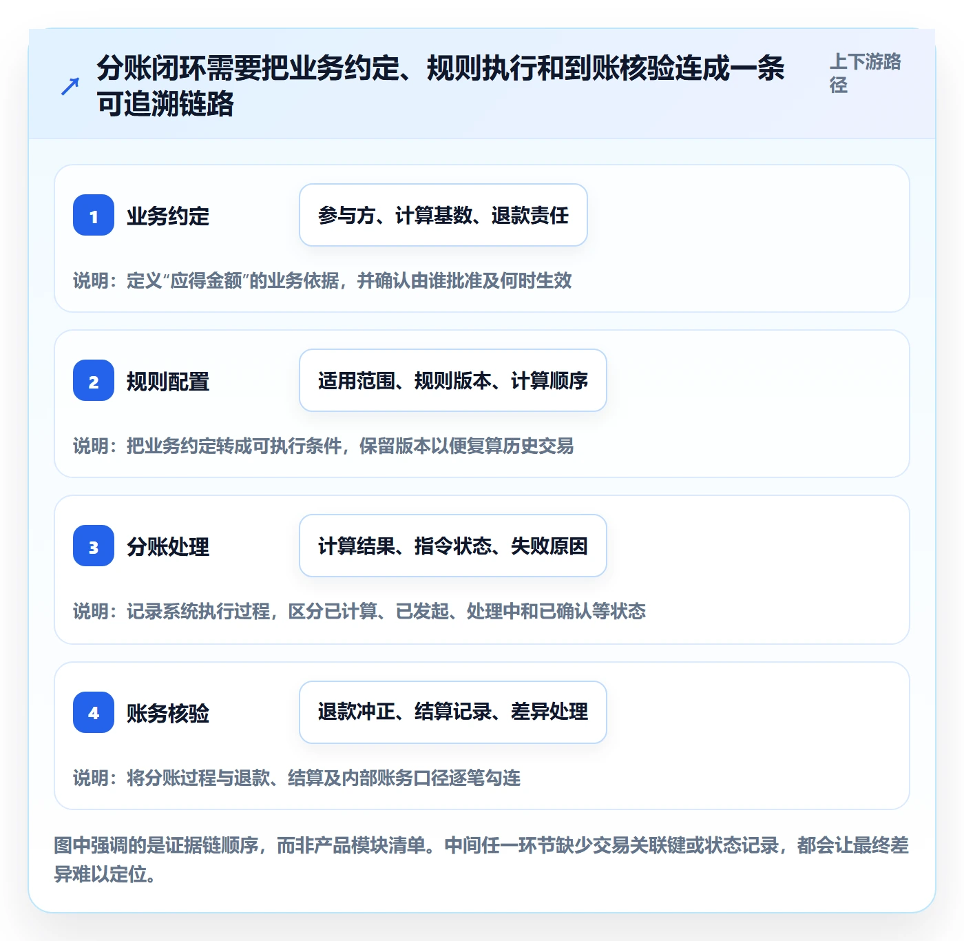 分账系统从0到1：分账规则的数据复盘与操作要点