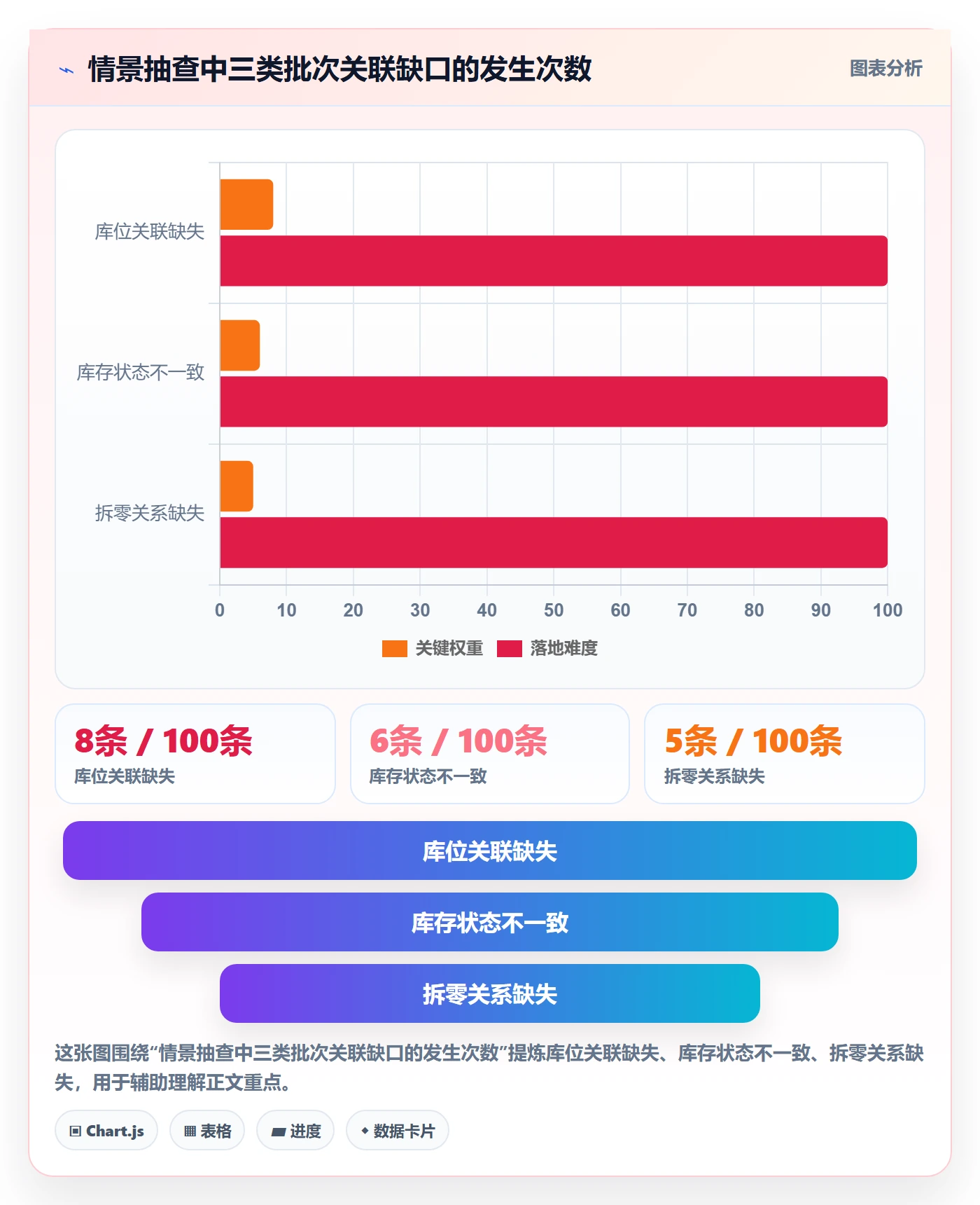 库存管理系统问题诊断：批次管理如何用常见误区改进