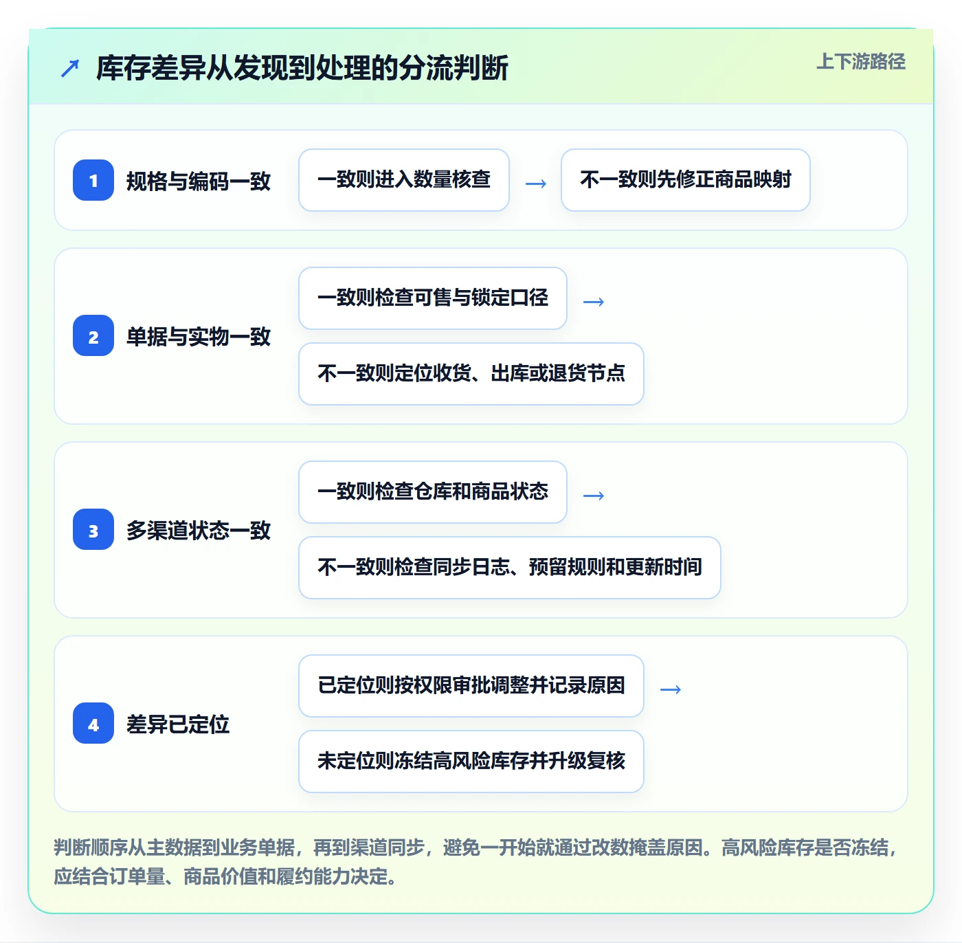 店铺运营管理操作手册：库存协同对应的实操教程步骤