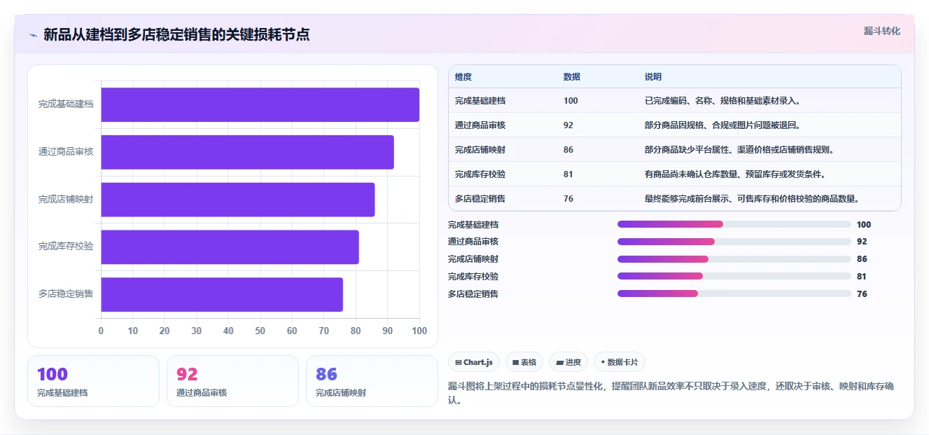 电商管理进阶课：围绕商品管理完善多店经营