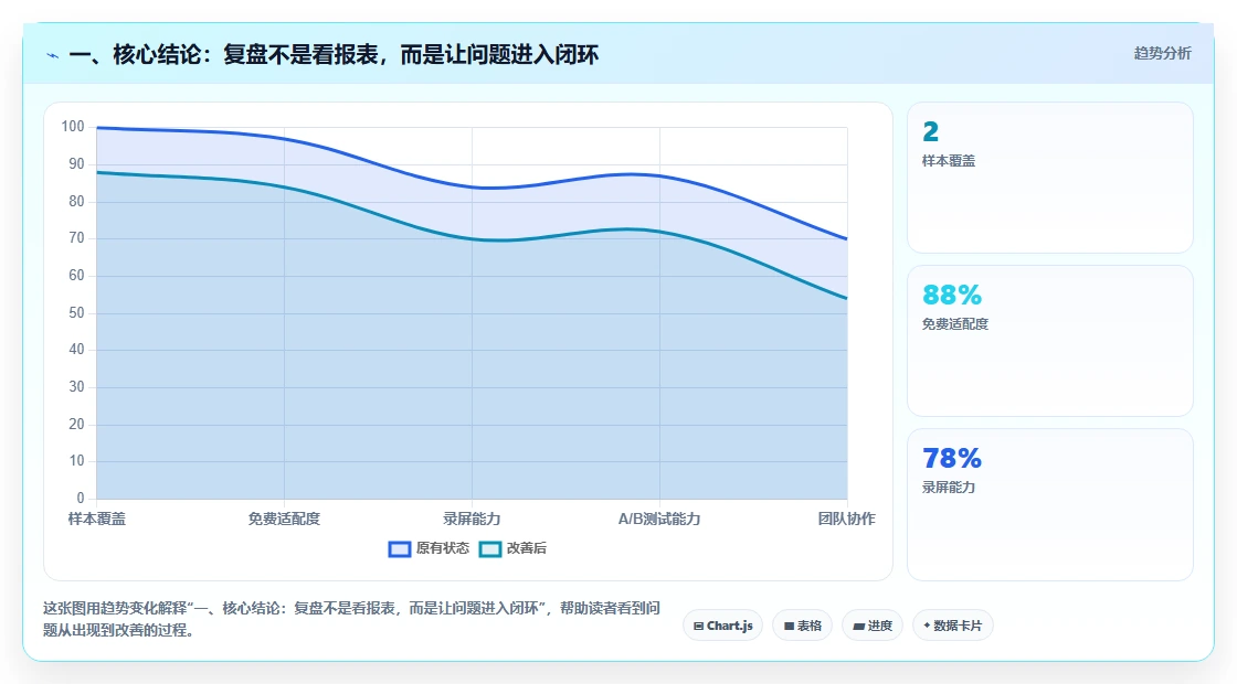 一、核心结论：复盘不是看报表，而是让问题进入闭环