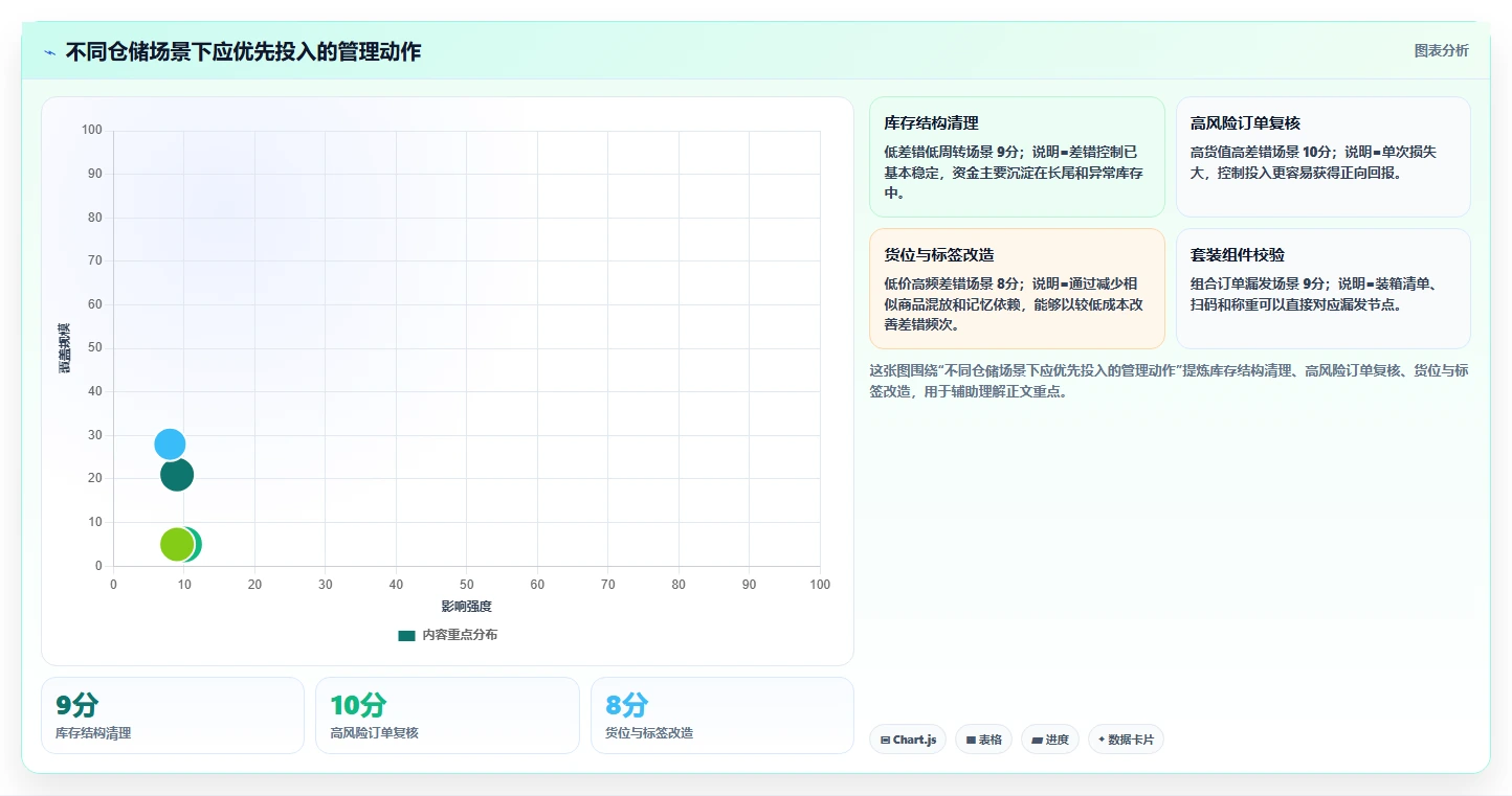 电商仓储管理：运营团队决策指南：面对错发漏发如何兼顾释放周转资金