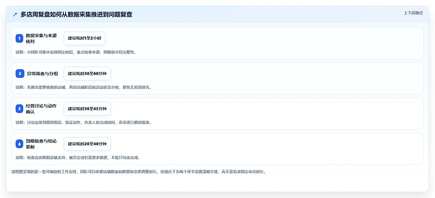 拼多多数据分析工具免费落地清单：店铺诊断相关的多店经营事项