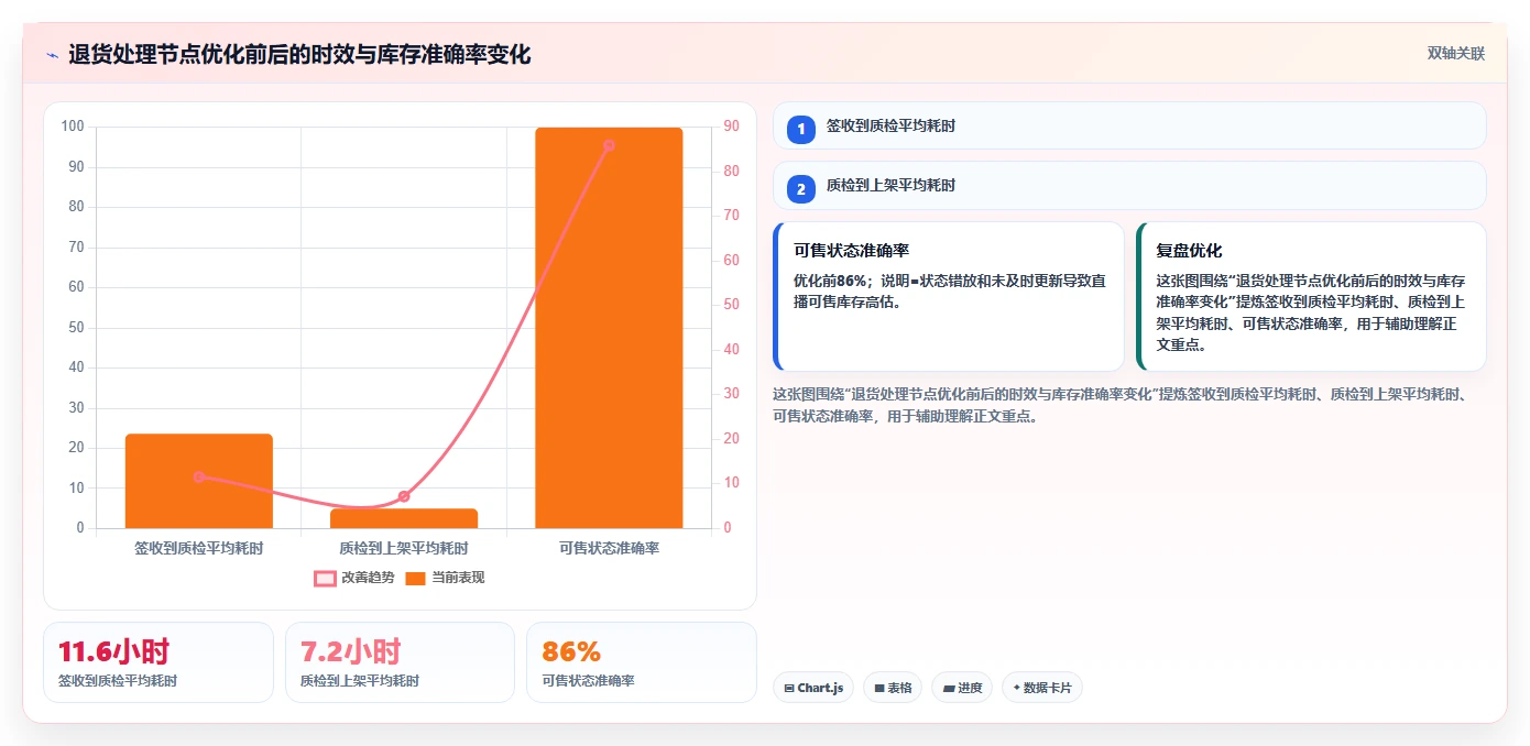 电商仓储管理:直播商家场景拆解:退货处理如何做到提升库存准确率
