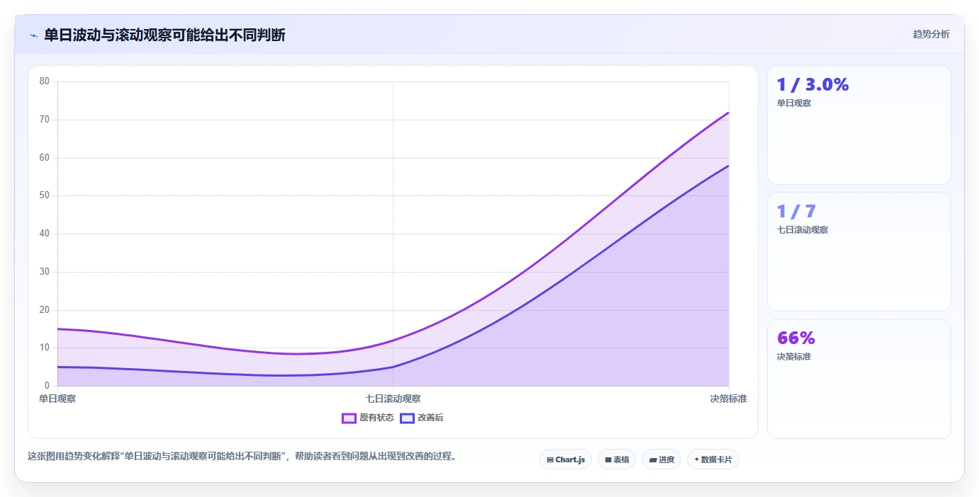 电商数据运营检查方法:通过数据体系评估实操教程质量
