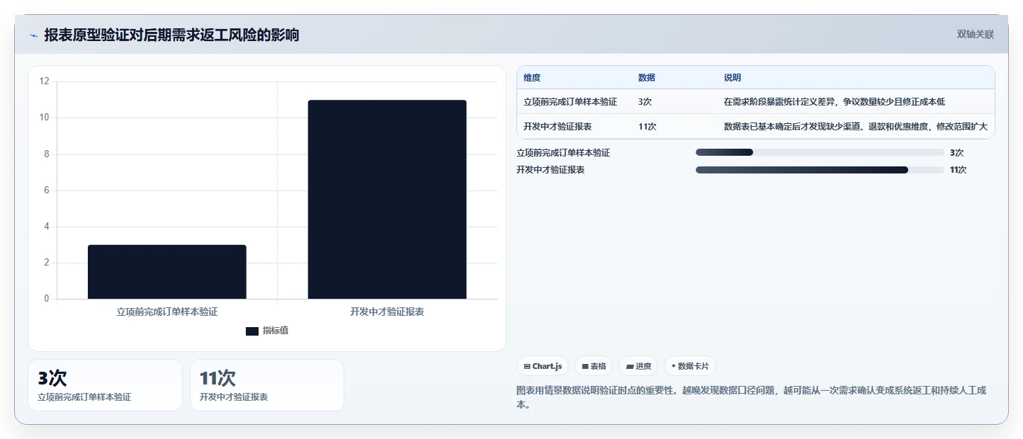 电商系统开发：运营负责人数据视角：用数据库设计验证控制开发预算