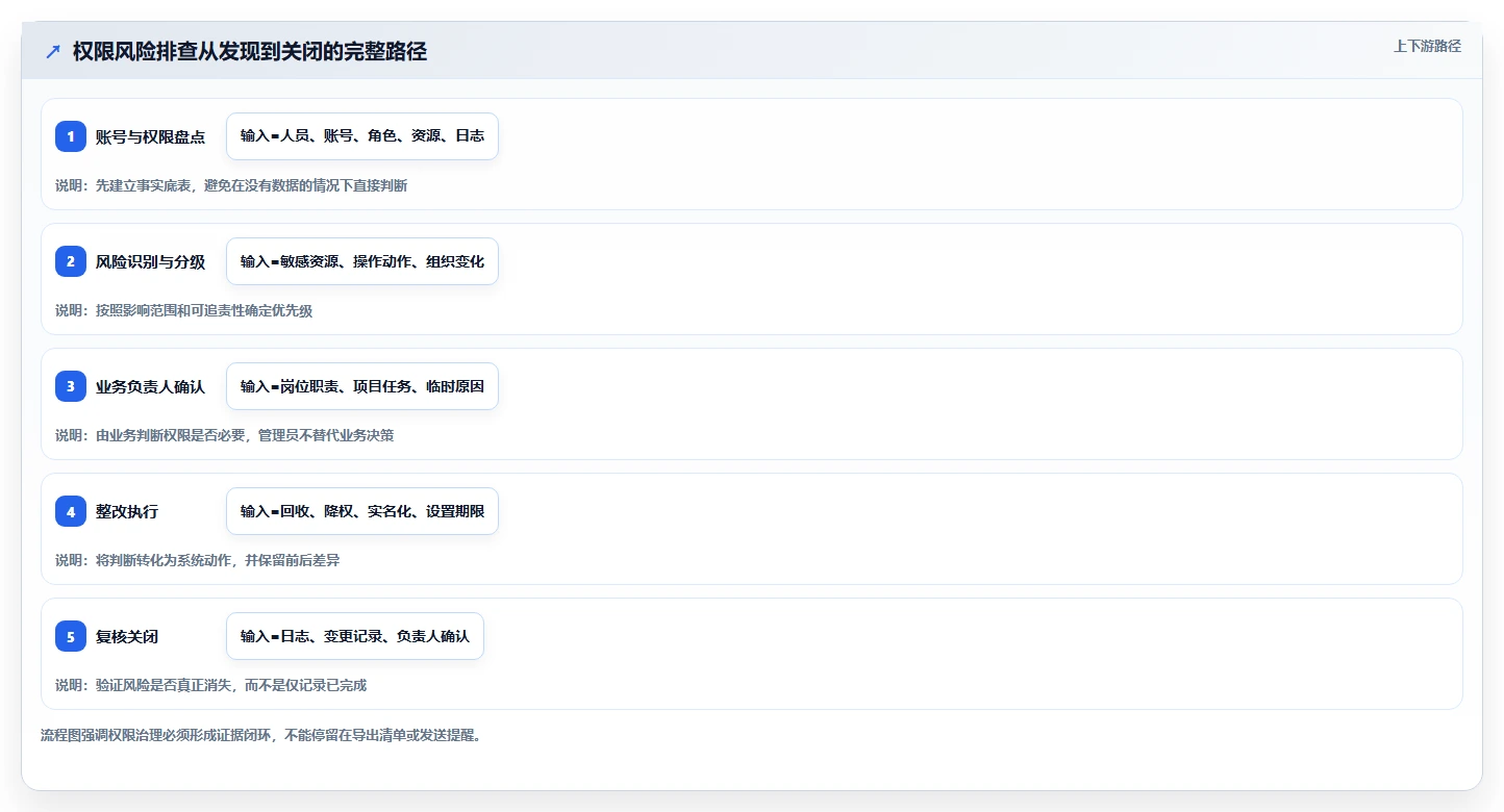 运营管理平台工作指南：用风险排查解决权限管理问题